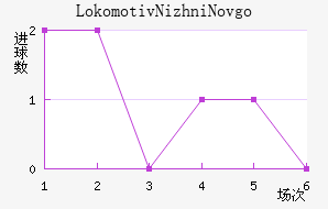 Lokomotiv Nizhni Novgorod