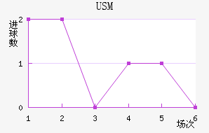 USM