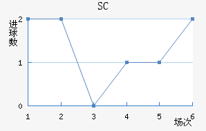 SC