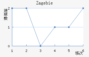 Zag ebie