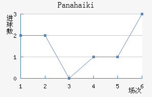 Panahaiki