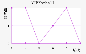 VIF Fotball