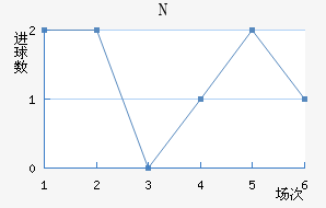 N