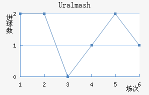 Uralmash