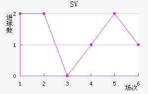 SV