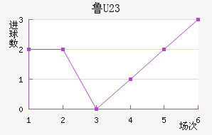 ³(U23)