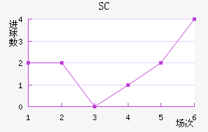 SC