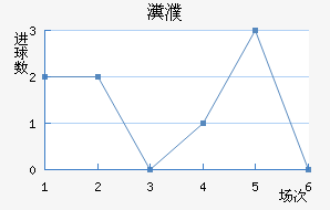 富勒姆近六场进球走势