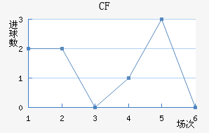 CF