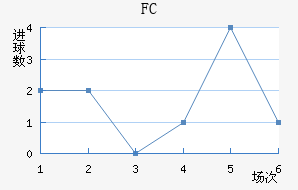 FC½