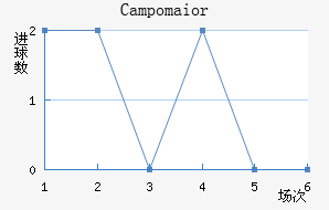 Campomaior