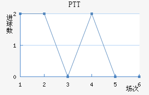 PTT½