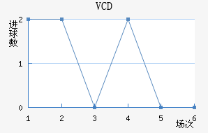 VCD