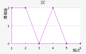 SC