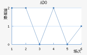 ADO