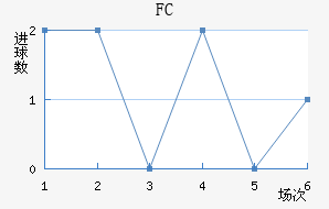 FCν