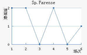 Sp.Farense