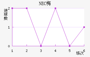 NEC÷