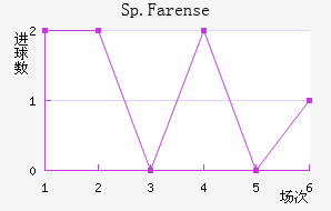 Sp.Farense