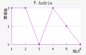 F.Andria