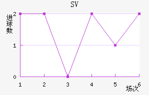 SV