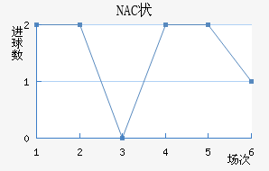 NAC״