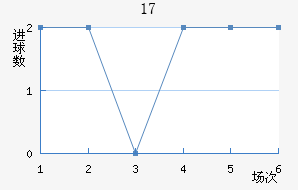 U17
