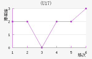 (U17)