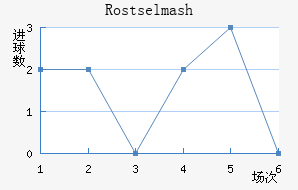 Rostselmash