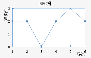 NEC÷