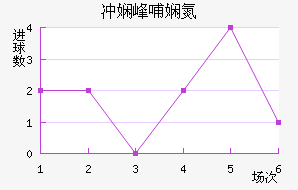 阳光海岸流浪者近六场进球走势