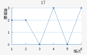 U17