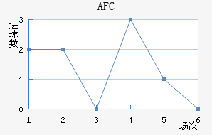 AFC
