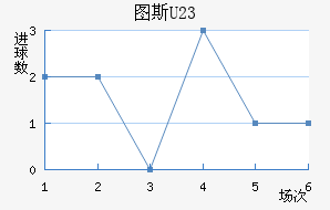 ͼ˹U23