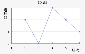 CSMS