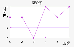 NEC÷