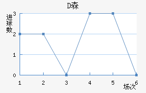 Dɭ