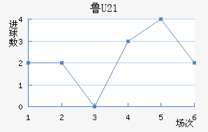 ³U21