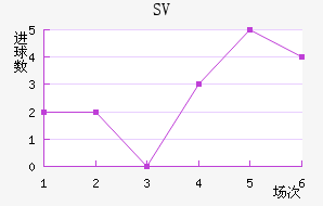 SV