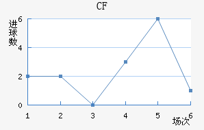 CF 