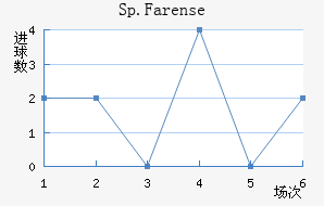 Sp.Farense