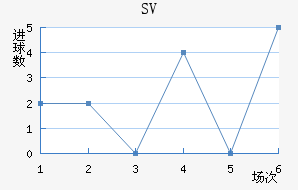 SV