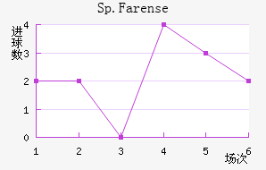 Sp.Farense