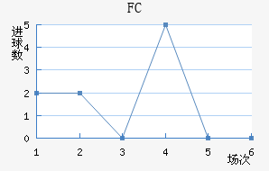 FC