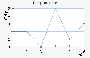 Campomaior