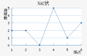 NAC״