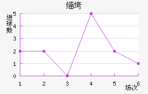 杭州绿城近六场进球走势