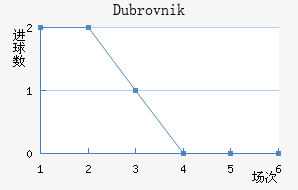 Dubrovnik