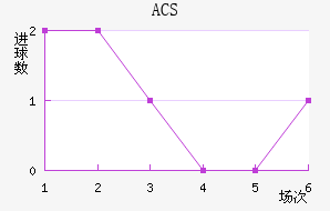 ACS