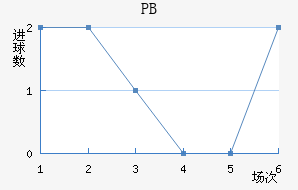 PB